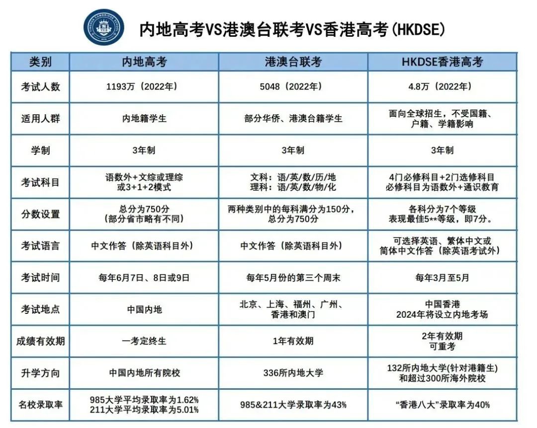 DSE與內地高考和港澳臺聯考對比