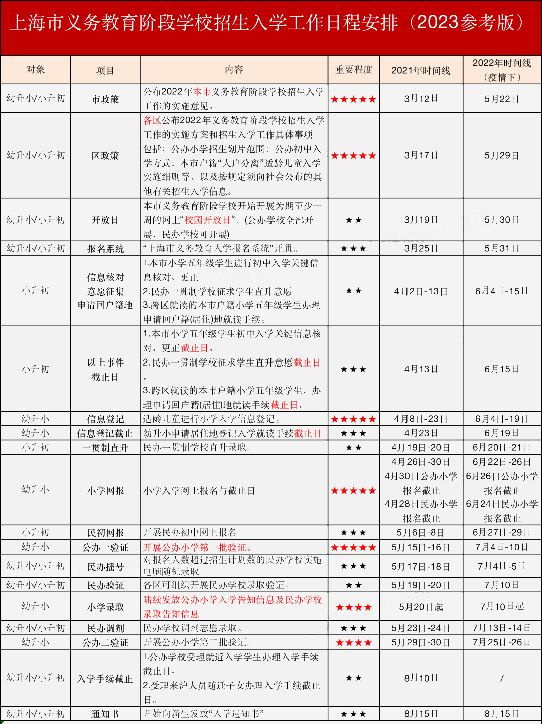 2023上海小學(xué)/初中入學(xué)時(shí)間安排參考