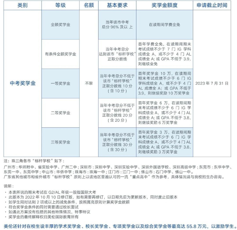 獎學金政策