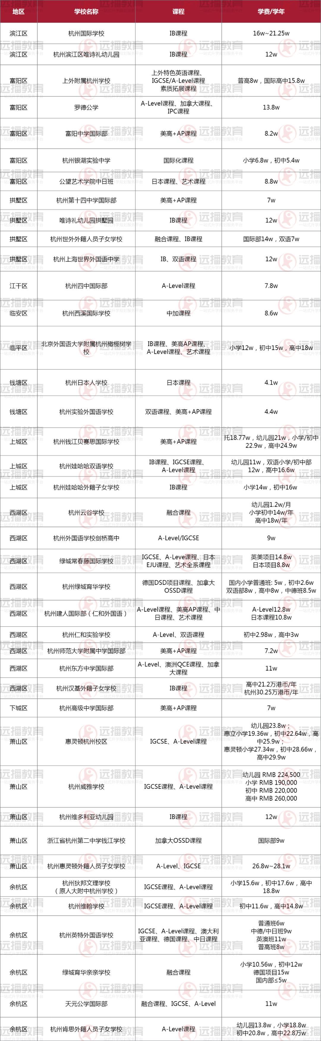 2023年杭州國際化學校學費匯總一覽表