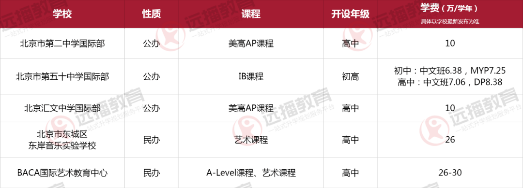 北京東城區國際化學校一覽表