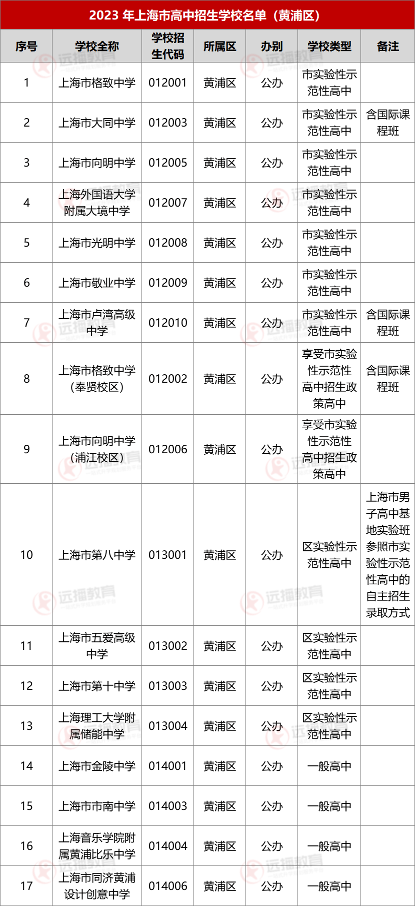 2023上海黃浦區(qū)高中招生學(xué)校名單