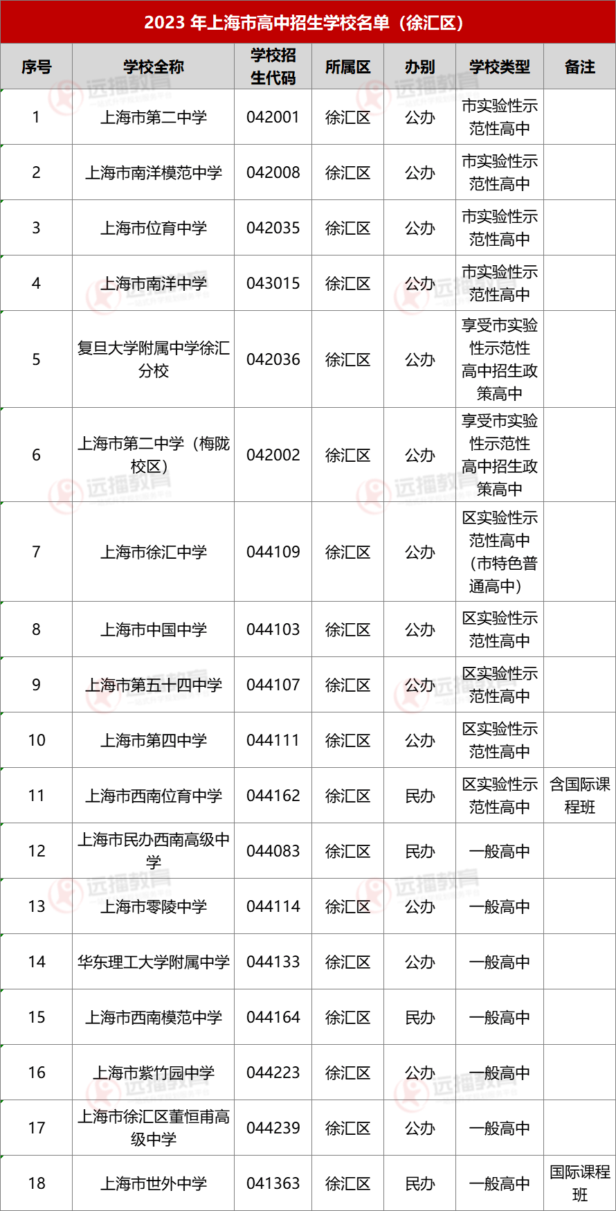 2023上海徐匯區(qū)高中招生學(xué)校名單