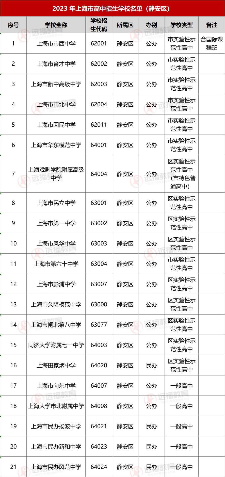 2023上海靜安區(qū)高中招生學(xué)校名單