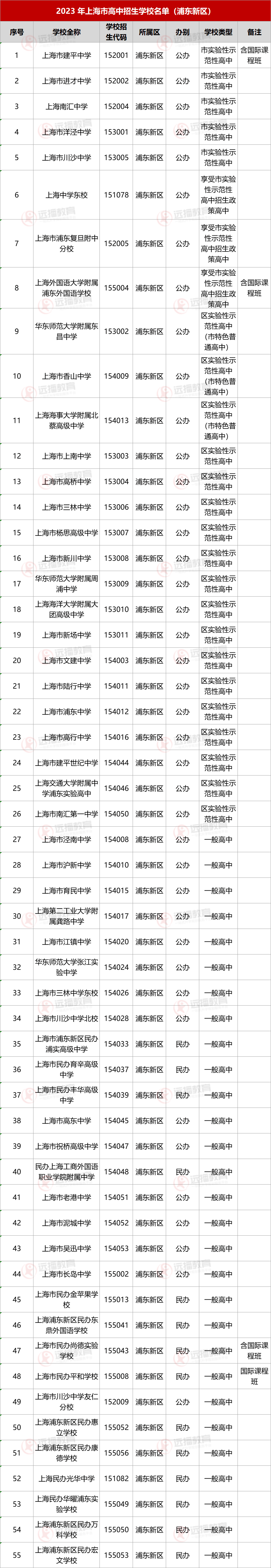 2023上海浦東新區(qū)高中招生學(xué)校名單