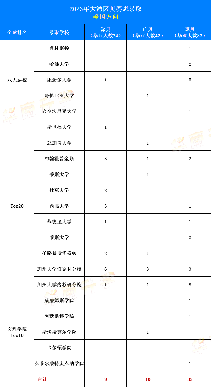 2023大灣區(qū)貝賽思錄取：美國(guó)方向