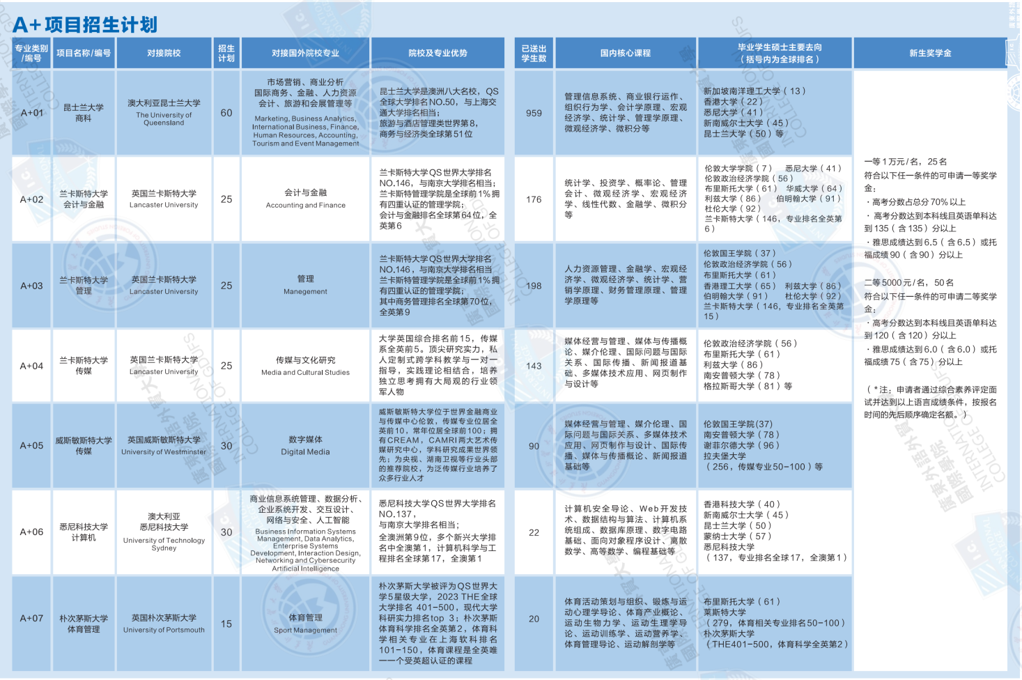 廣東外語外貿(mào)大學國際學院“2+2”國際本科A+項目招生