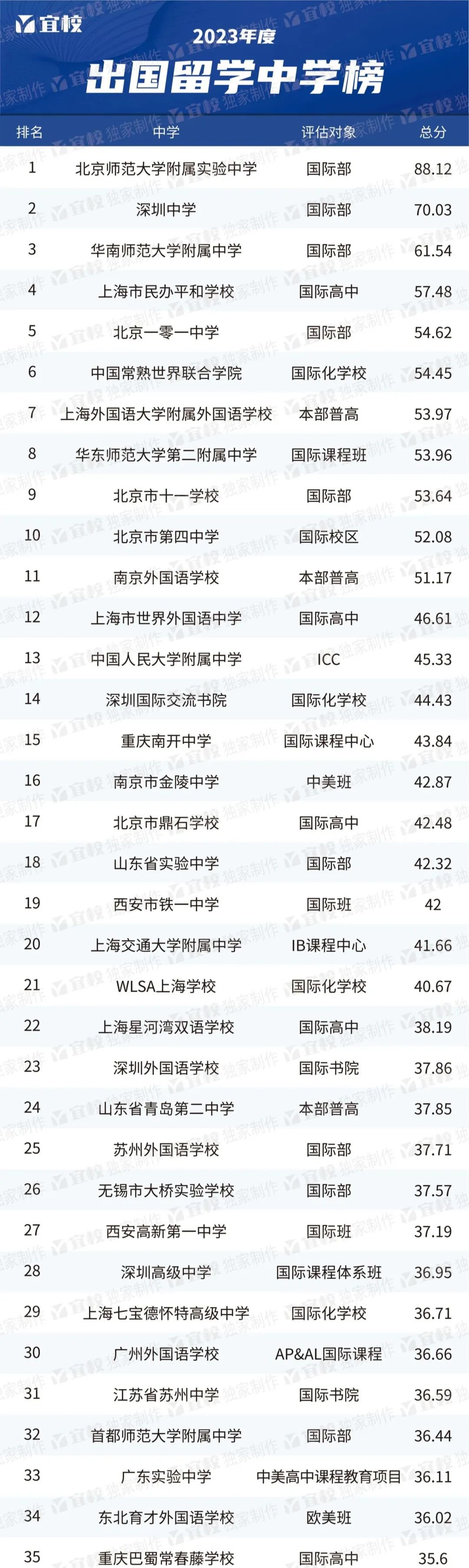 2023出國留學最強中學TOP100