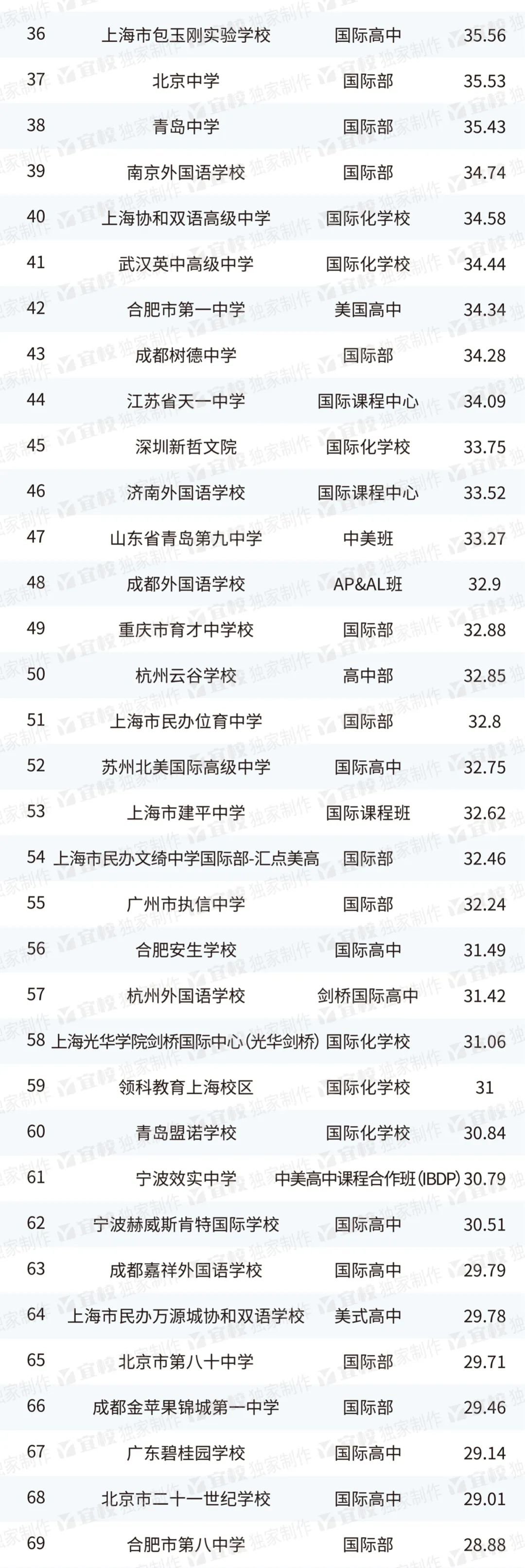 2023出國留學最強中學TOP100