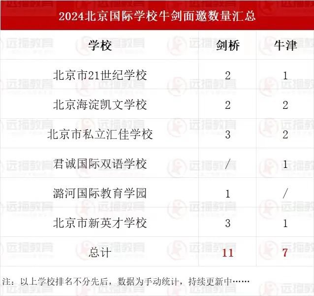 北京國際化學校2024牛劍面邀