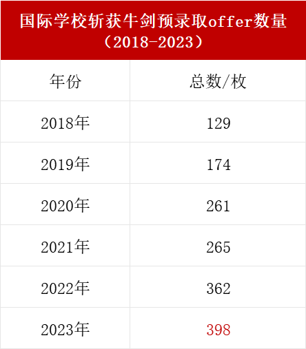 牛劍錄取歷年數據