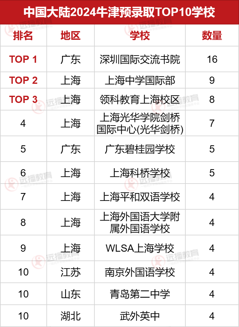 2024牛津預(yù)錄取offer國(guó)內(nèi)TOP10學(xué)校