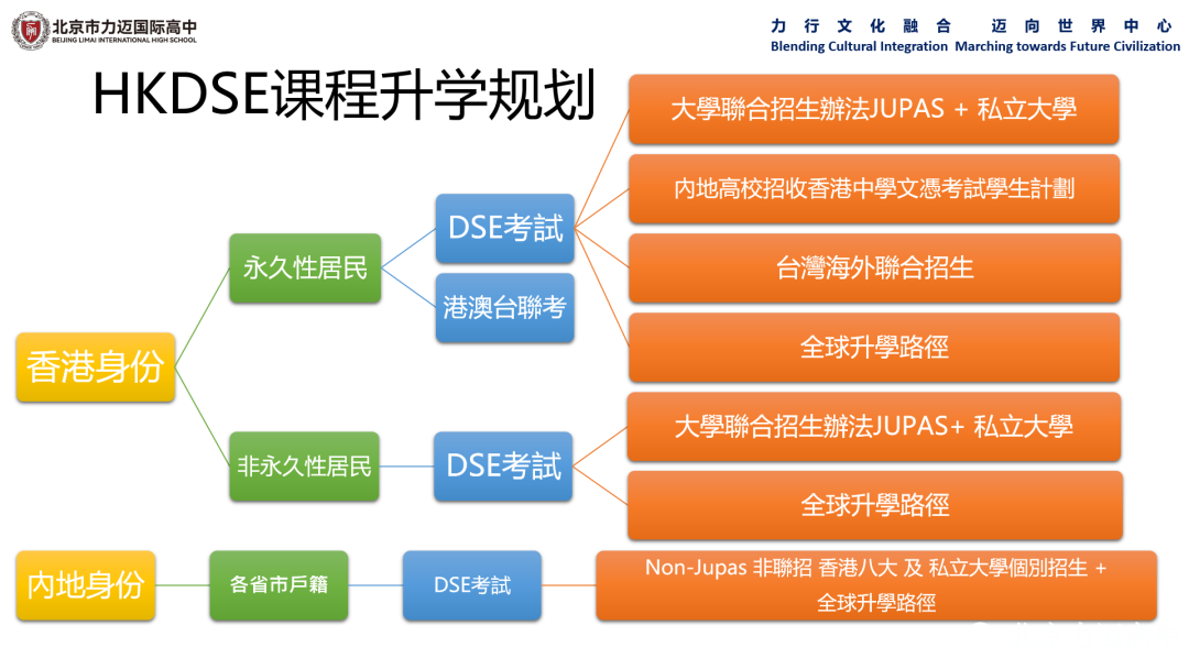 北京力邁DSE課程升學規劃