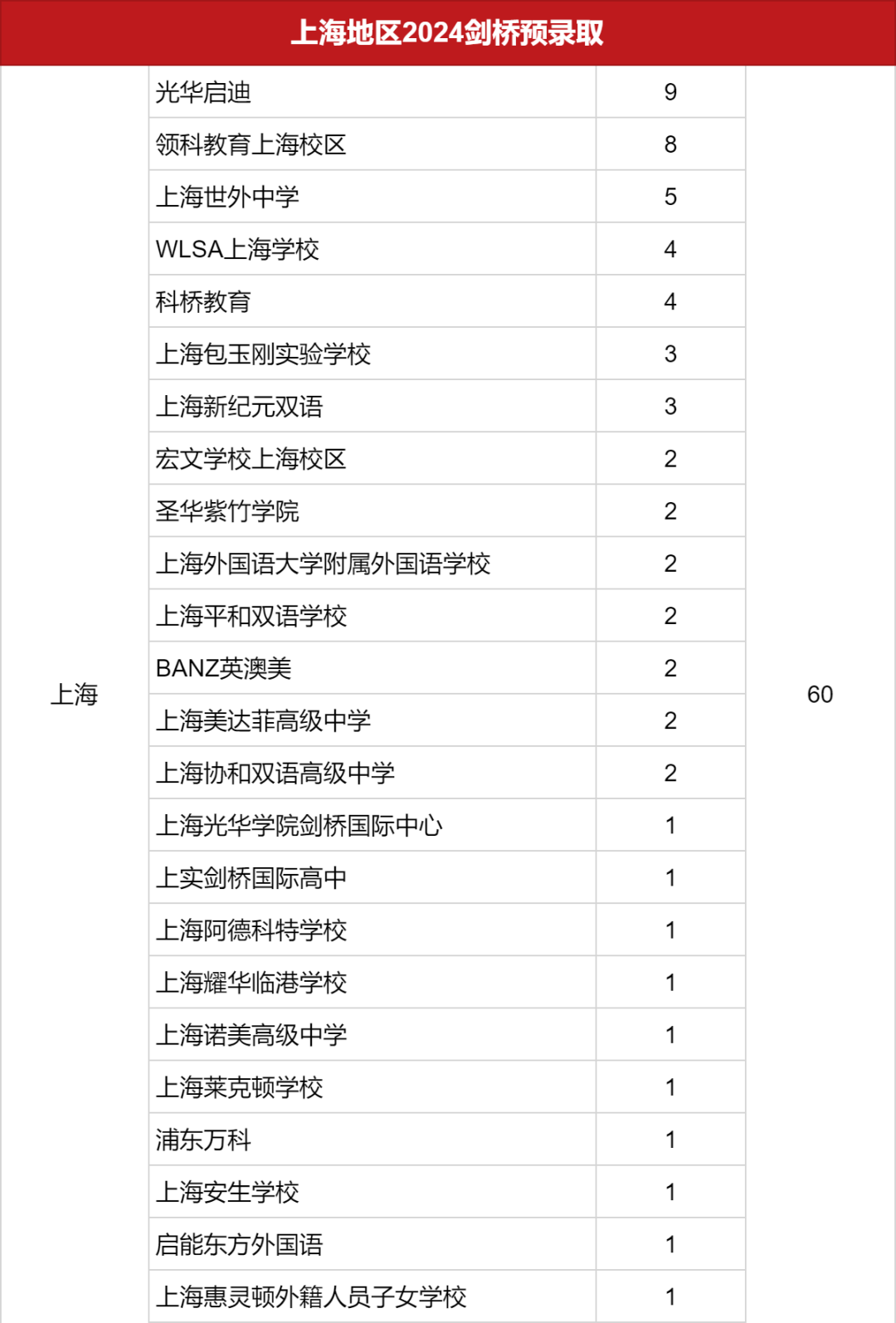 2024上海地區劍橋預錄取offer匯總