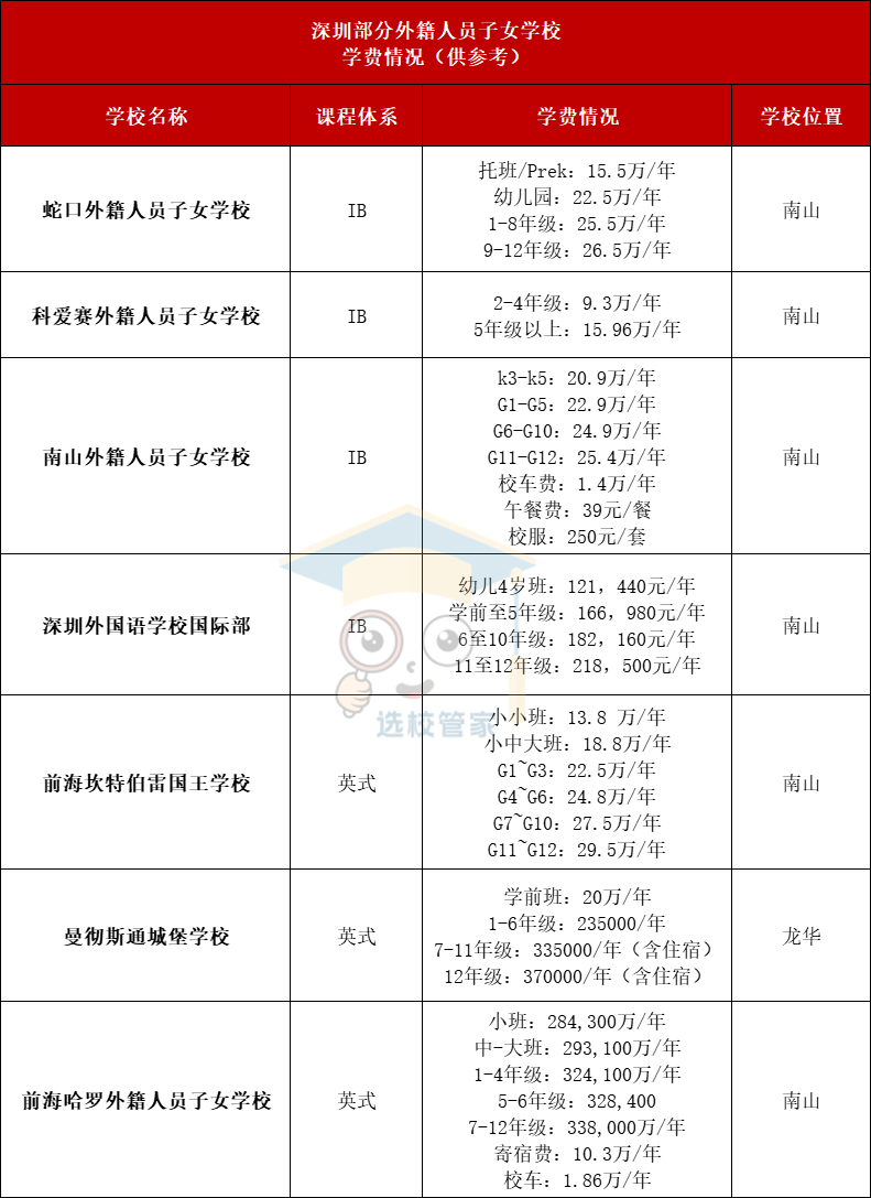 深圳部分外籍人員子女學校學費參考