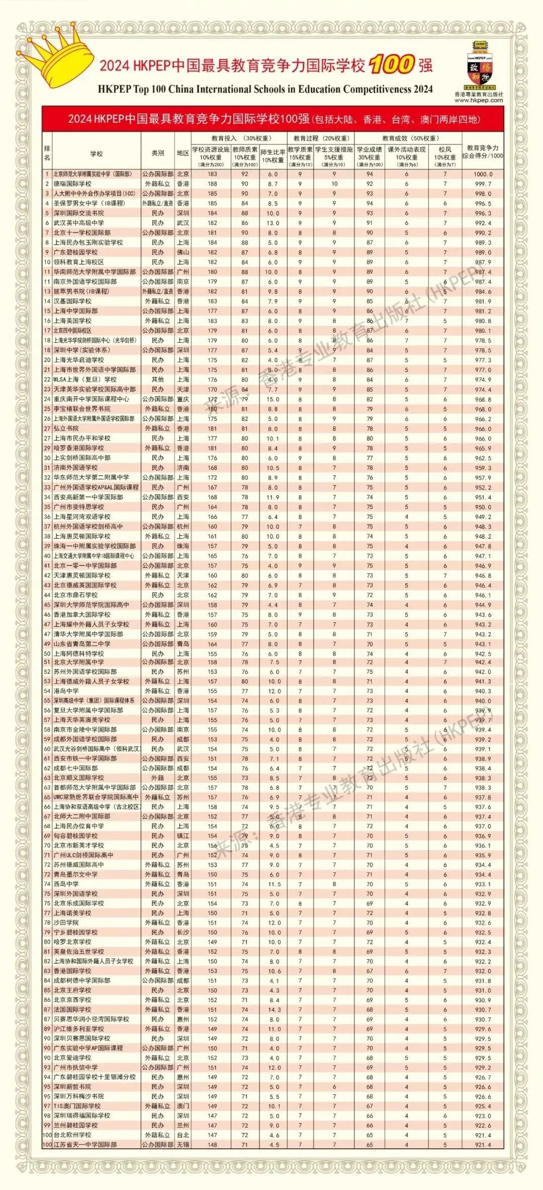 《2024HKPEP中國(guó)最具教育競(jìng)爭(zhēng)力國(guó)際學(xué)校100強(qiáng)》