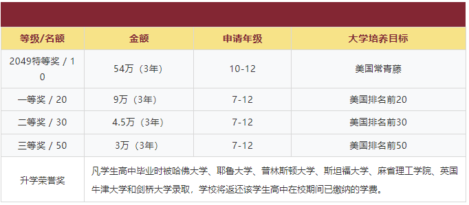 武漢三牛中學(xué)新生獎學(xué)金