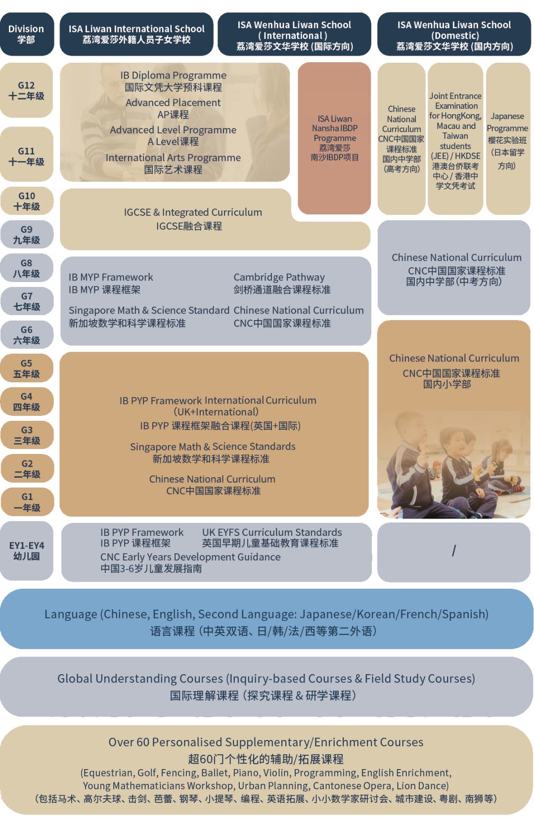 國(guó)際&國(guó)內(nèi)課程全景圖和三大校本課程體系