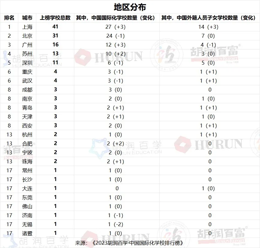 2023中國國際化學校百強——地區(qū)分布