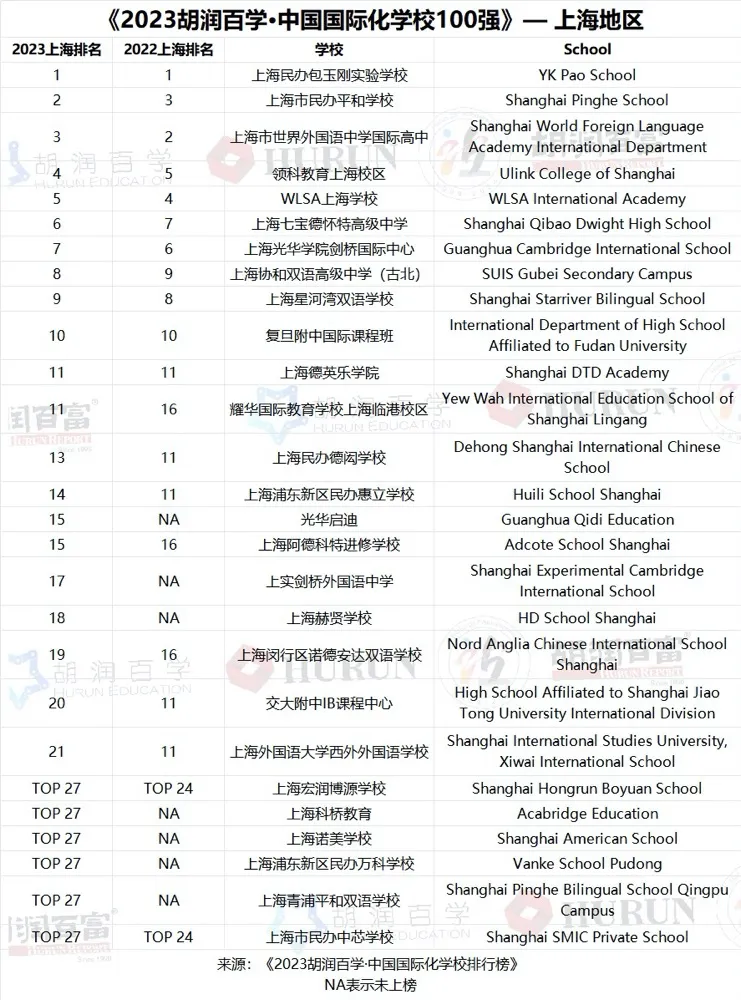 2023中國國際化學校百強-上海地區(qū)