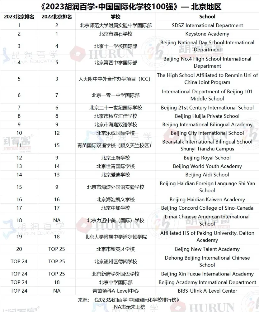 2023中國國際化學校百強-北京地區(qū)