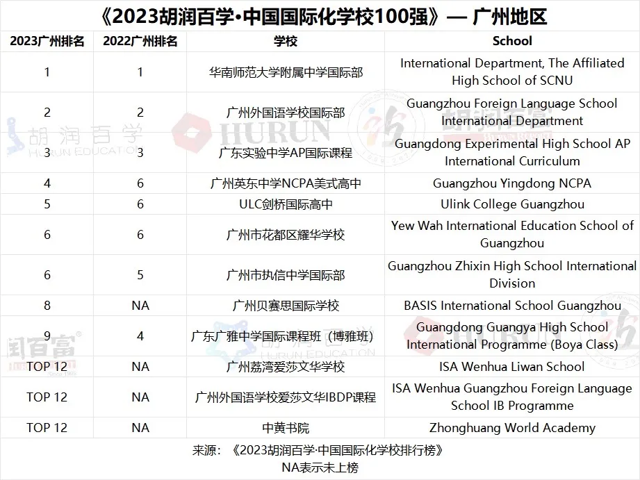 2023中國國際化學校百強-廣州地區(qū)