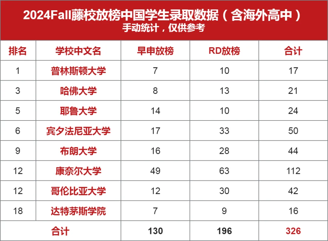 2024Fall藤校放榜中國學生錄取數據參考