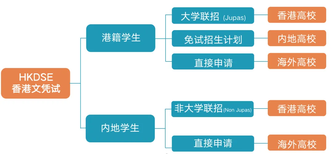 DSE課程的升學(xué)多元國(guó)內(nèi)外均可