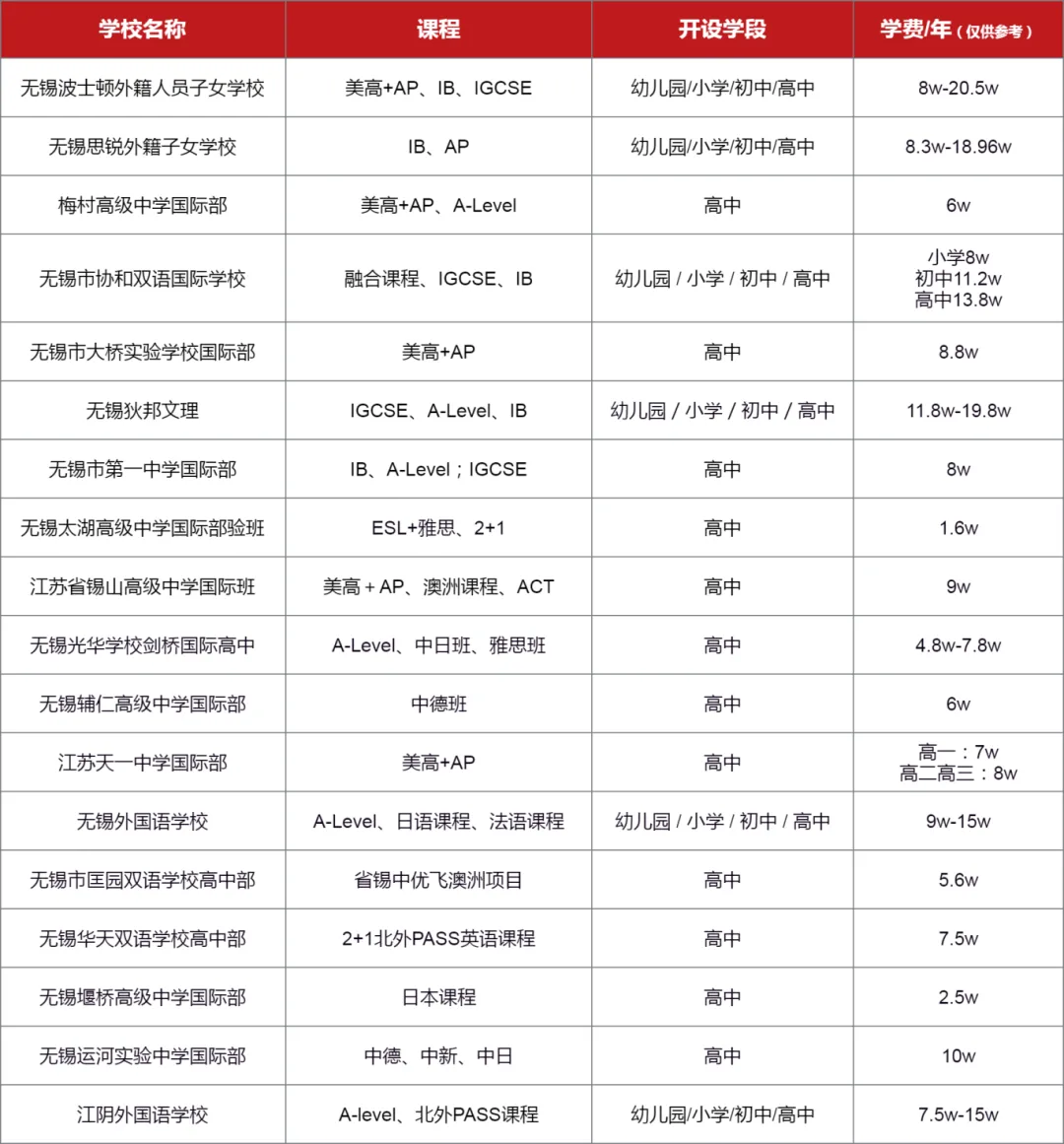 2024無錫國際學校學費匯總一覽表