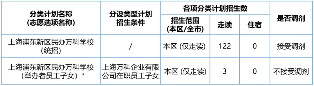 上海浦東新區民辦萬科學校2024學年小學招生計劃