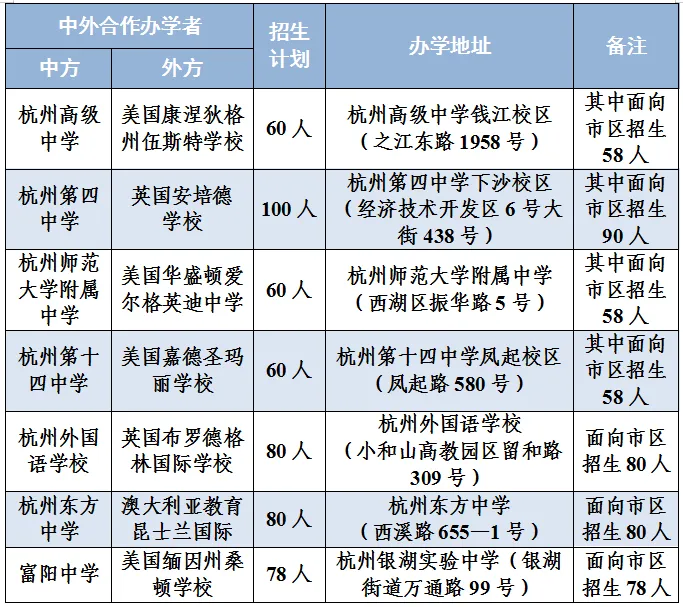 杭州普高中外合作班2024招生計劃