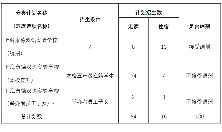 2024年上海康德雙語實驗學校(初中)招生計劃表