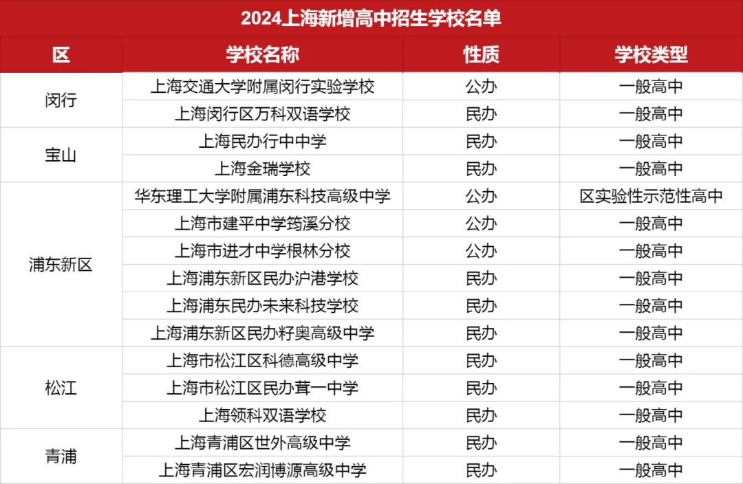 2024上海市高中招生學(xué)校15所新增學(xué)校名單