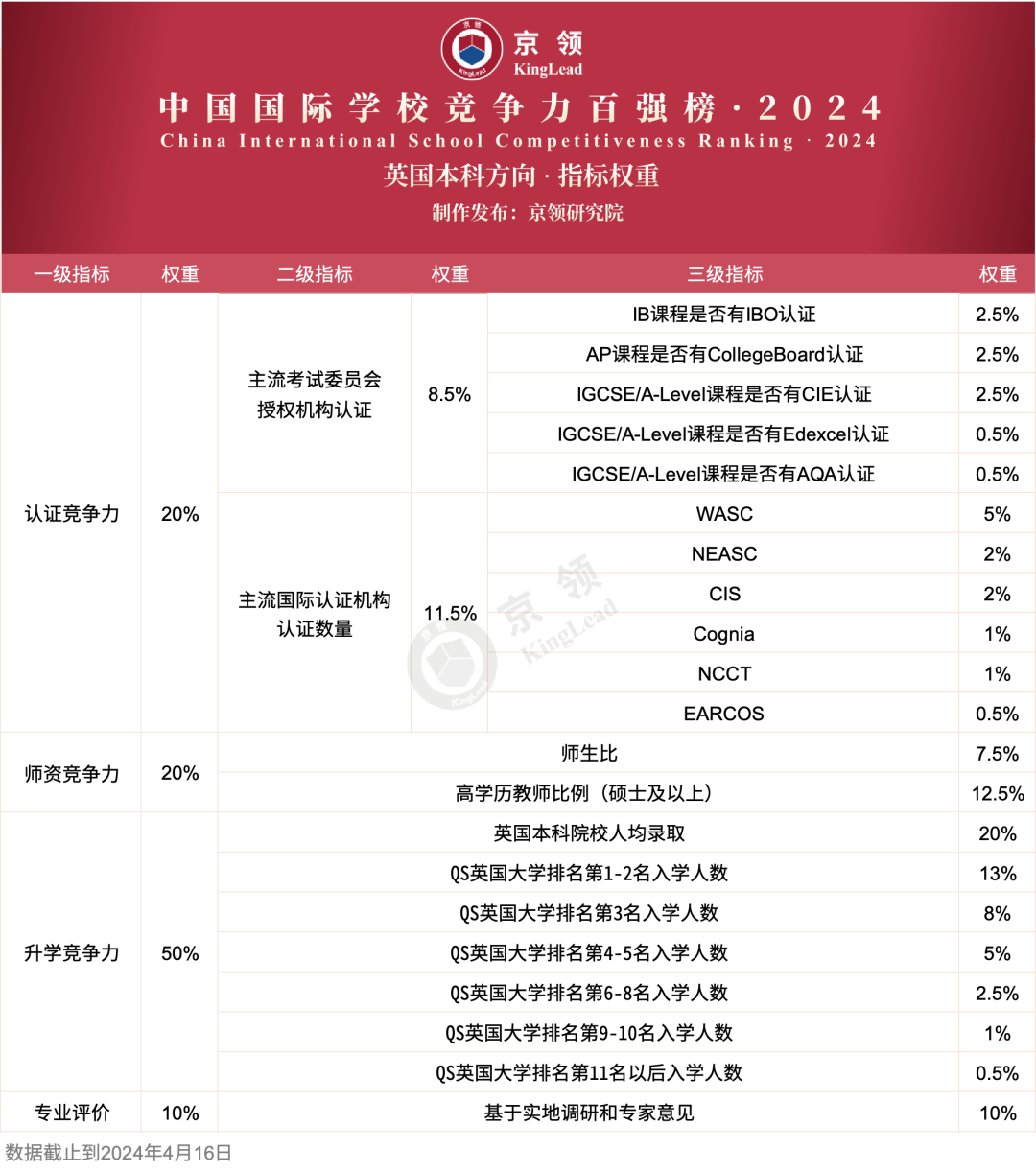 英國(guó)本科方向指標(biāo)權(quán)重