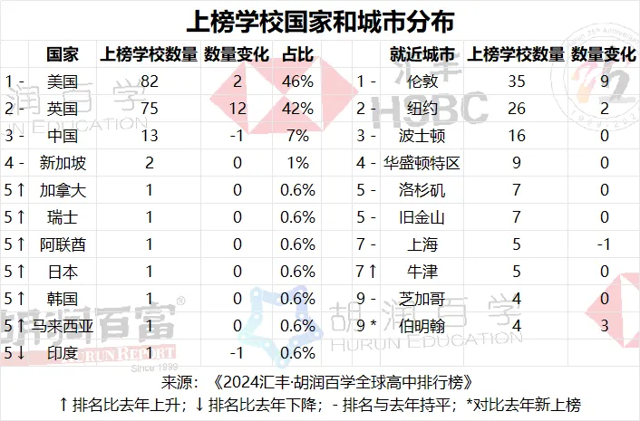 上榜學(xué)校國(guó)家和地域分布