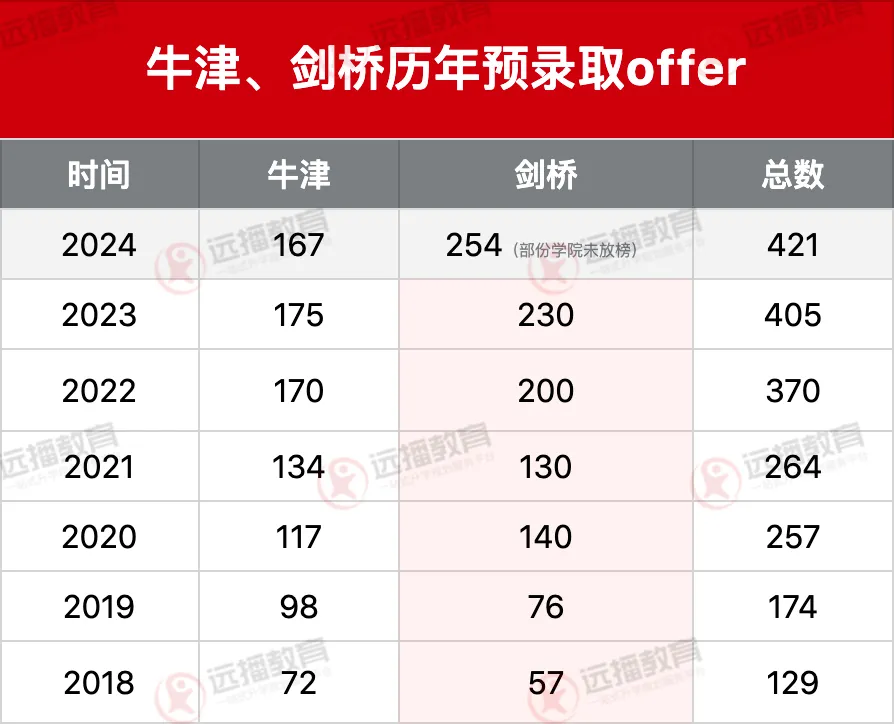 牛津、劍橋歷年預錄取offer情況