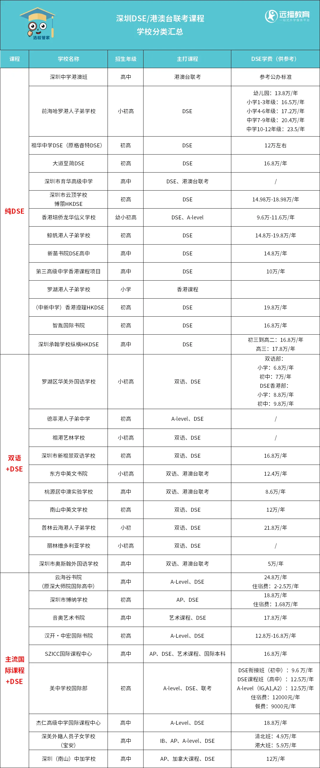 深圳30+DSE課程學(xué)校分類匯總