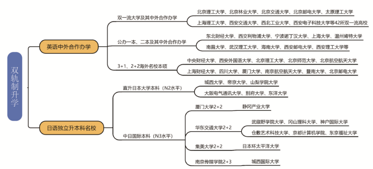 西外雙軌升學