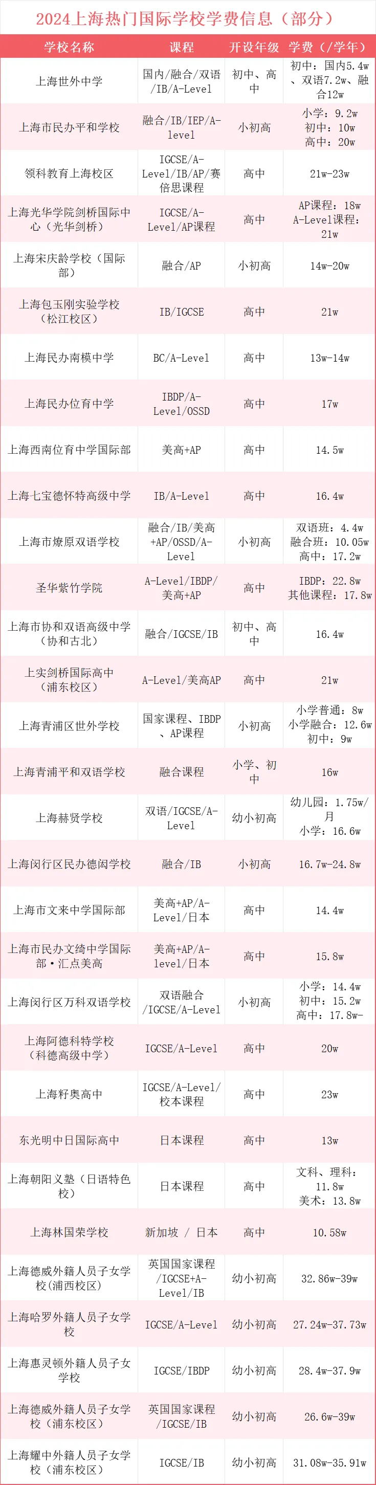 2024部分上海國際化學校學費信息一覽表(參考)