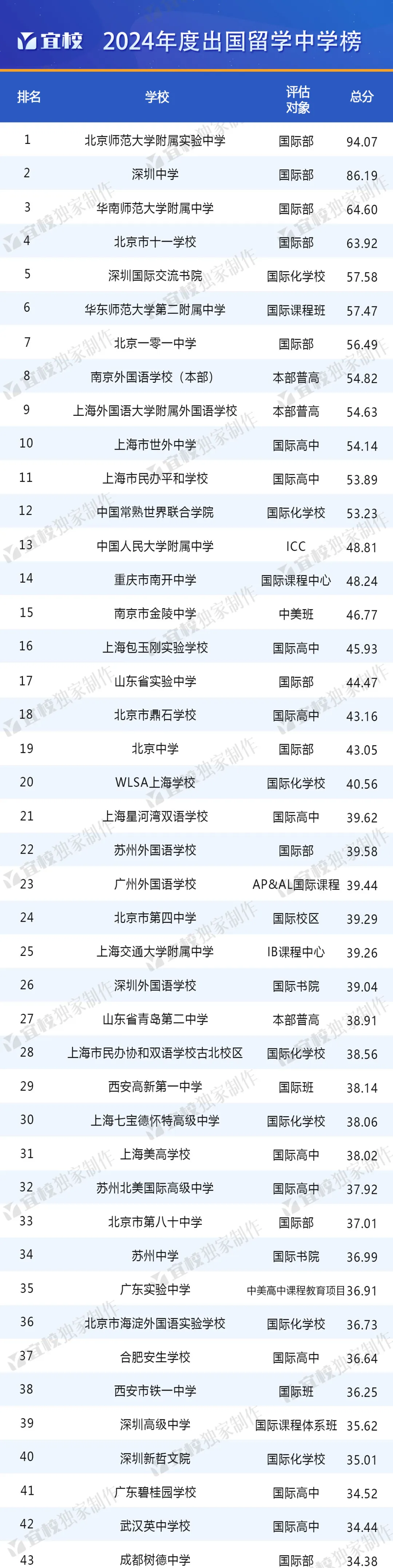 2024出國留學(xué)中學(xué)TOP100