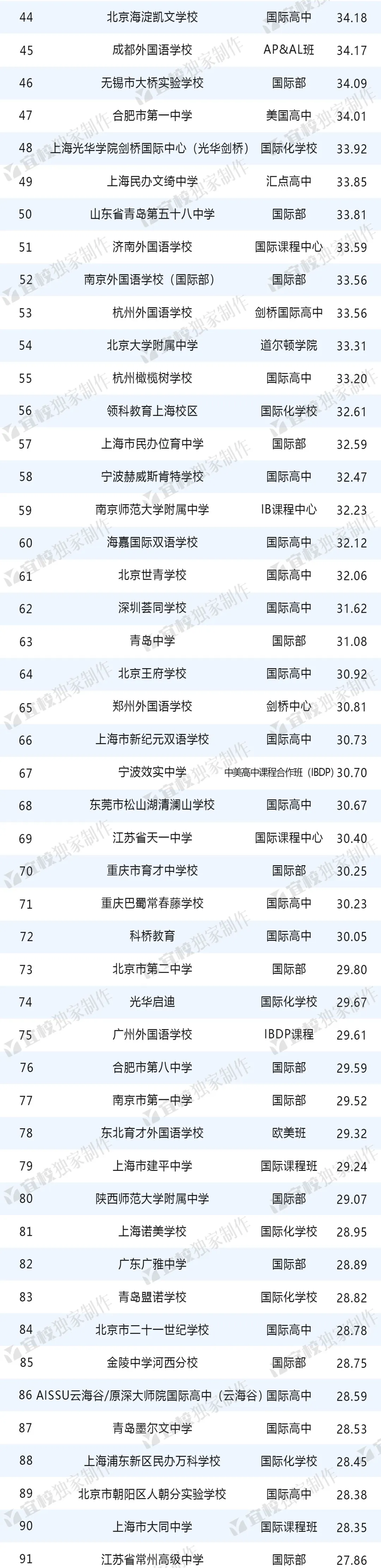 2024出國留學(xué)中學(xué)TOP100