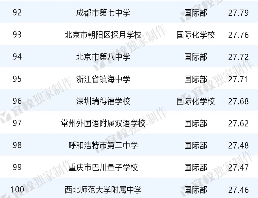 2024出國留學(xué)中學(xué)TOP100