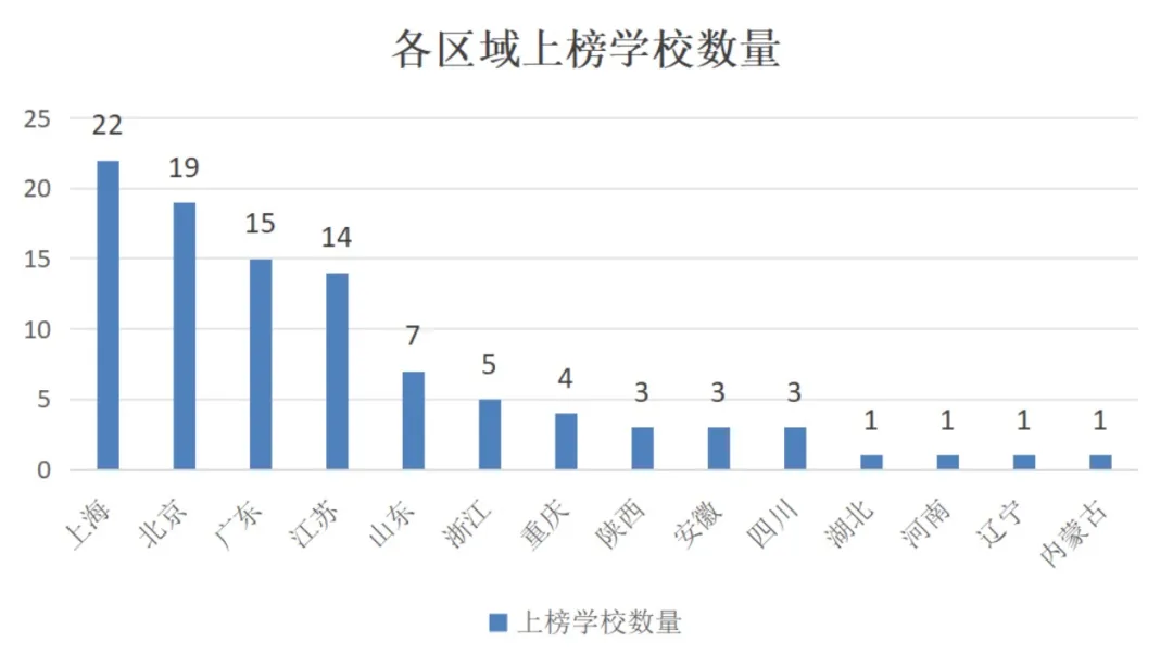 各個地域的國際學(xué)校上榜情況