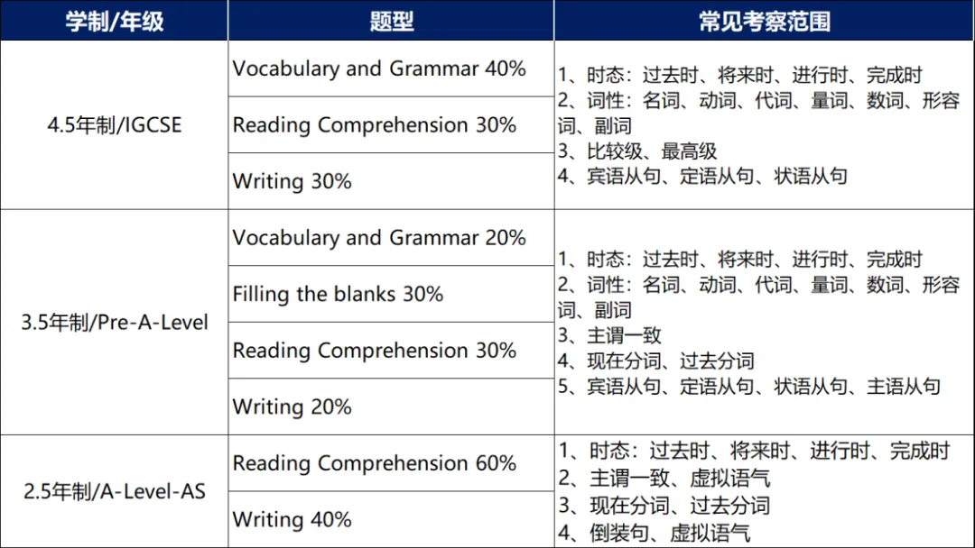 英語筆試常見題型與考查內(nèi)容