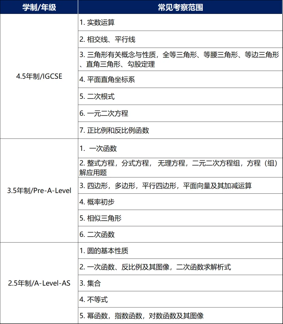 數(shù)學筆試常見考查內(nèi)容