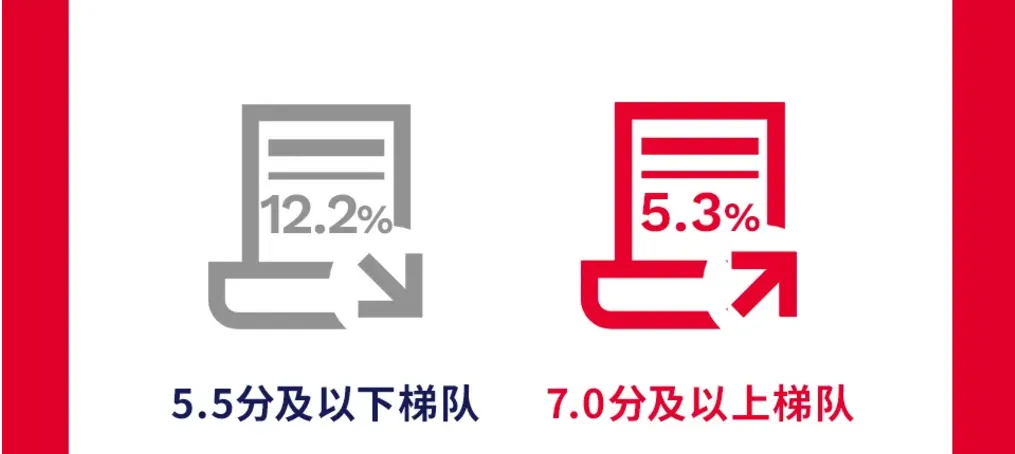 成績(jī)大幅提高