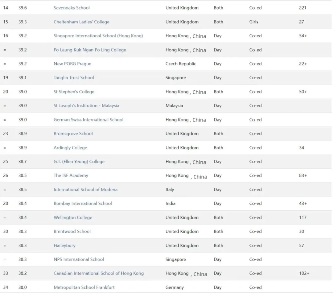 2024年全球IB百?gòu)?qiáng)學(xué)校排名