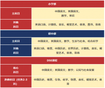 2025年深圳市華美外國語學校香港部招生簡章