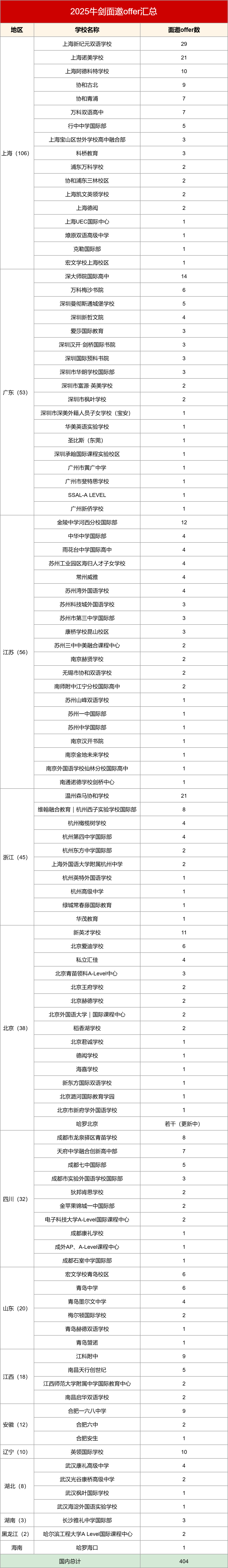 2025年牛劍面邀offer出爐！哪些國際學校拔得頭籌？