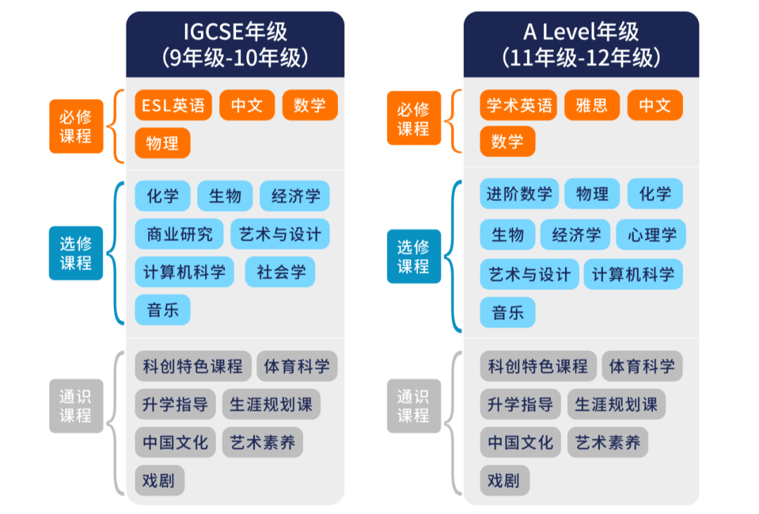 課程設置